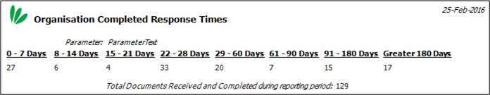 Completed Response Times for Organisation