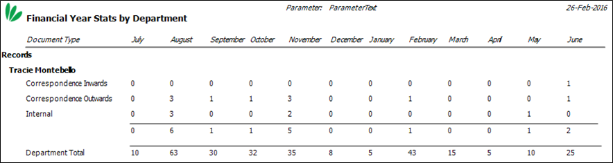 FinancialYearStatsByDepartment