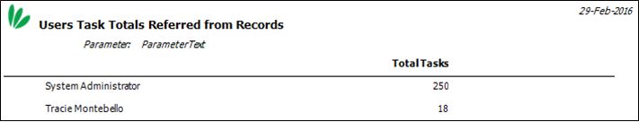 Task user totals by range